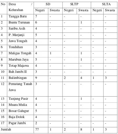 Tabel 4.2 : Banyaknya SD, SLTP SMA di Kecamatan Tanah Jawa, Kabupaten 