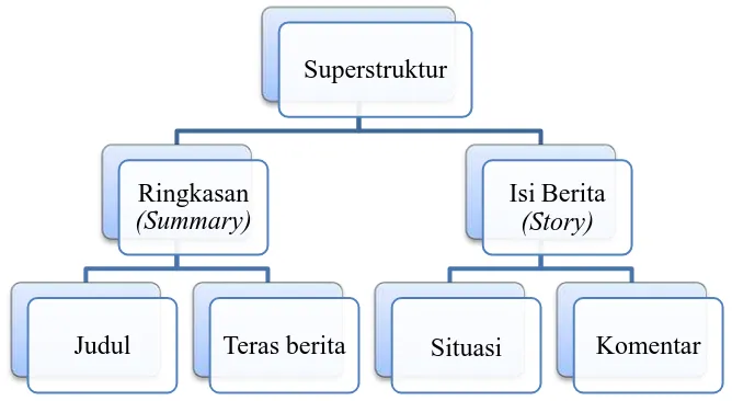 Gambar 2. Superstruktur Berita menurut Teun A. van Dijk (1988: 55) 