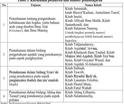 Tabel 3. Kurikulum pesantren dan sumber pembelajaran Tujuan Nama Kitab  