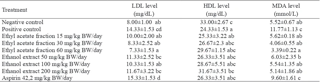 Table 1.  HDL, LDL and MDA level in dyslipidemic rats treated with ethanol extract and ethyl acetate fraction of velvet bean seed  for 10 days
