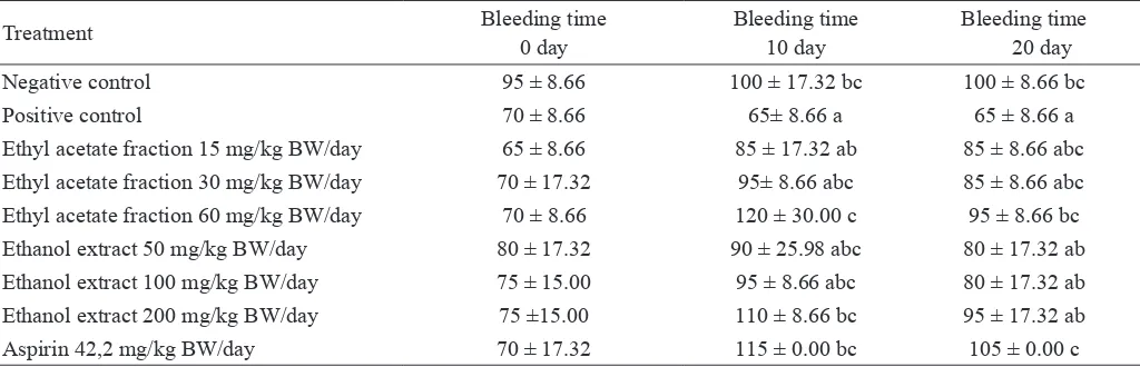 Tabel 3.  The bleeding time of dyslipidemia rats given ethanol extract and ethyl acetate of velvet bean seed 