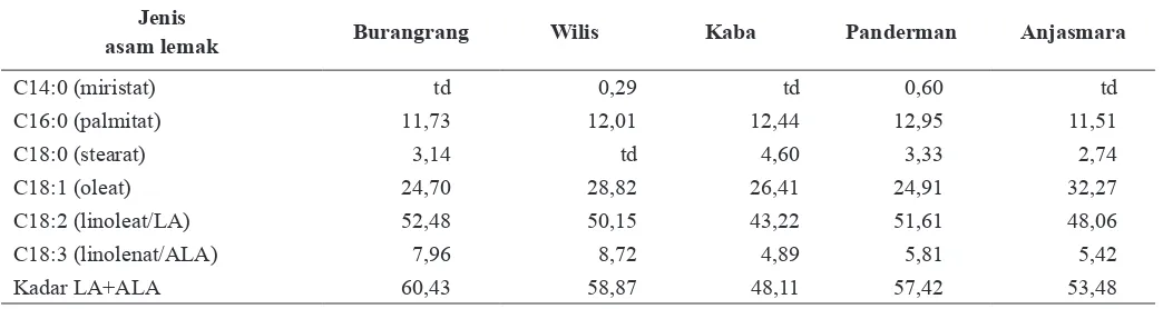 Tabel 2. Komposisi asam lemak (%) kedelai varietas lokal