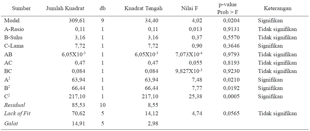 Tabel 4. Analisis ragam untuk saponiikasi-ekstraksi satu tahap kedelai varietas lokal