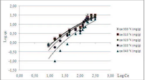 Tabel 1.  Model isotherm Langmuir dan Freundlich selama adsorpsi fenol pada arang aktif 