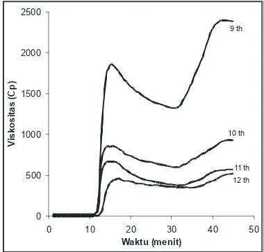 Tabel 3.  Swelling power, solubility, daya serap minyak, dan daya serap air pati sagu dari beberapa umur tebang