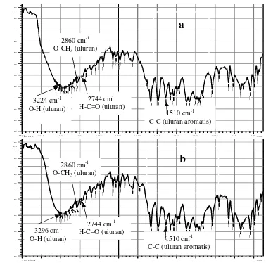 Gambar 14   Spektrum FTIR senyawa vanilin: ( a.) sampel & (b.) standar 