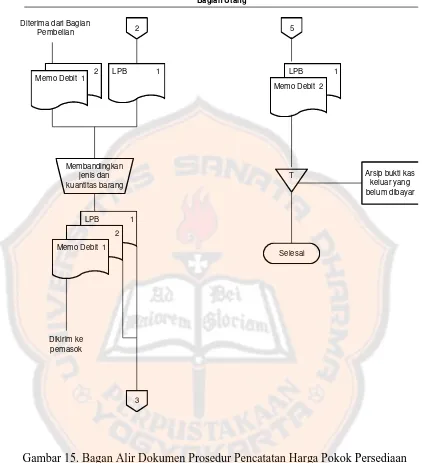 Gambar 15. Bagan Alir Dokumen Prosedur Pencatatan Harga Pokok Persediaan yang Dikembalikan kepada Pemasok (Lanjutan) Sumber: Mulyadi (1993: 574-575) 