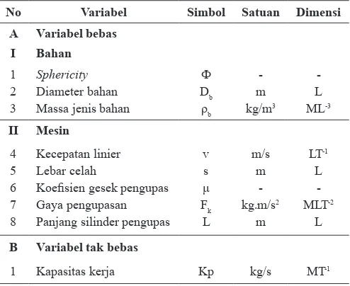 Tabel 2. Variabel yang mempengaruhi kapasitas kerja mesin�