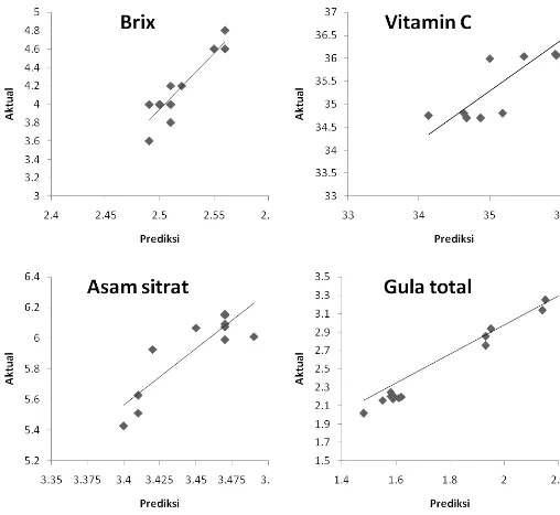 Gambar 8. Hubungan antara nilai Brix, vitamin C, asam sitrat, dan gula total prediksi dan aktual