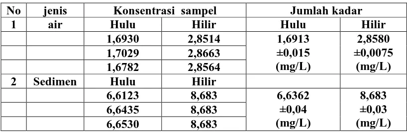 Tabel 4.6. Analisis data statistik penentuan konsentrasi Logam Besi (Fe) air dari hilir sungai lau borus