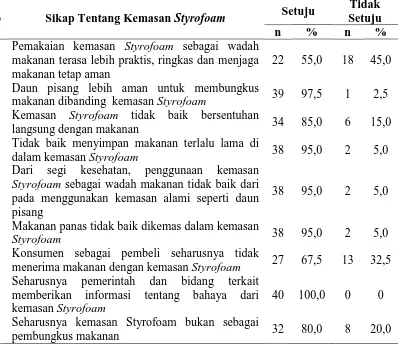 Tabel 4.6 Distribusi Sikap Konsumen Tentang Kemasan Styrofoam Sebagai Wadah Makanan di Amaliun Foodcourt 