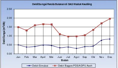 Gambar 1. Grafik Hasil Debit Simulasi dan Debit Bagpro PDSA-DPU Aceh 