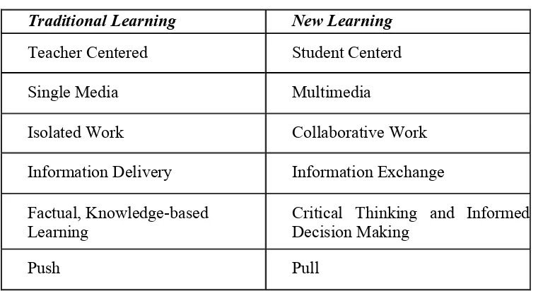 Tabel 1. Changes in Learning