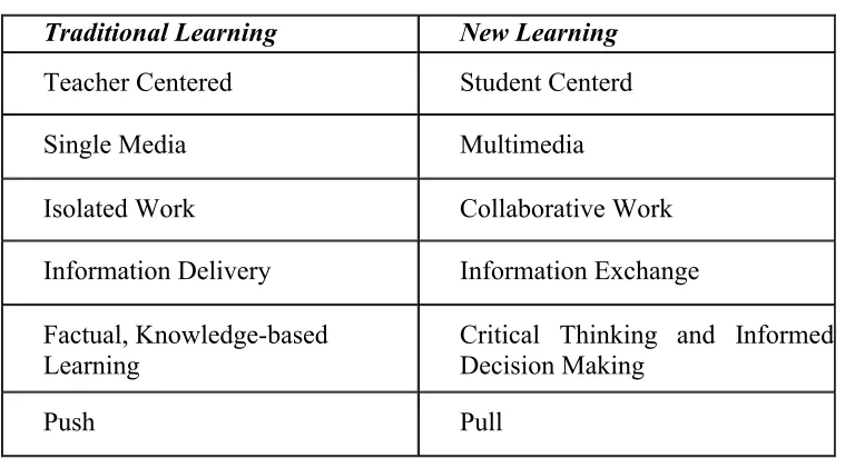 Tabel 1. Changes in Learning