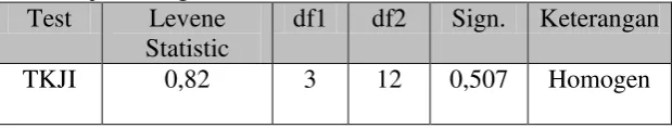 Tabel 4. Uji Homogenitas 