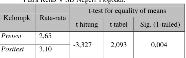 Tabel 5. Uji t Hasil pretest dan posttest Item TKJI Lari 40 meter Siswa Putra Kelas V SD Negeri Tlogoadi