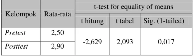Tabel 11. Uji t Hasil pretest dan posttest Item TKJI Baring Duduk 