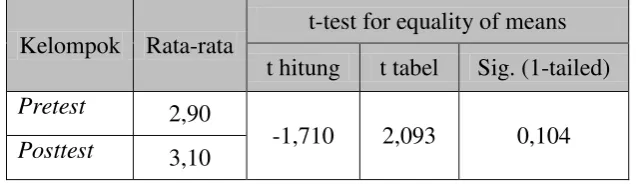 Tabel 12. Uji t Hasil pretest dan posttest Item TKJI Loncat Tegak Siswa Putra Kelas V SD Negeri Tlogoadi, DIY