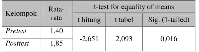 Tabel 9. Uji t Hasil pretest dan posttest Item TKJI Lari 600 meter 