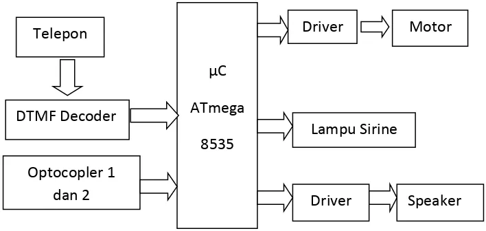 Gambar 2.1. Blok Diagram Sistem 