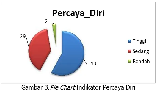 Gambar 3.Pie Chart Indikator Percaya Diri