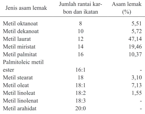 Gambar 2. Kromatogram salad dressing 