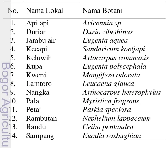 Tabel 1  Jenis kayu daun lebar yang dianalisis 