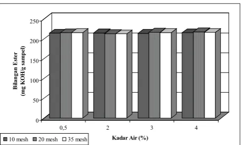 Gambar 2.  Pengaruh kadar air dan ukuran partikel bahan terhadap bilangan asam biodiesel