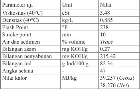 Tabel 2.  Karakteristik biodiesel yang dihasilkan  dari proses transesteri� kasi in situ biji jarak pada kondisi proses optimum
