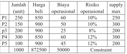 Tabel 7. Hasil perhitungan kuantitas pasokan