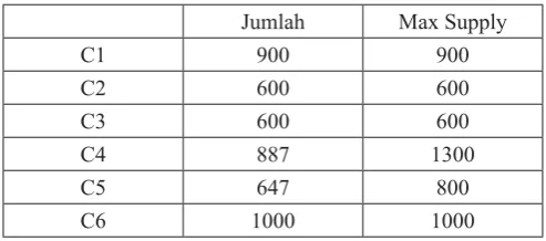 Tabel 9. Input optimasi pasokan dari distributor