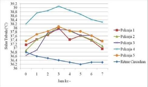 Gambar 3.  Perbandingan Suhu Tubuh Pekerja Tiap Jam dengan Ritme Circadian