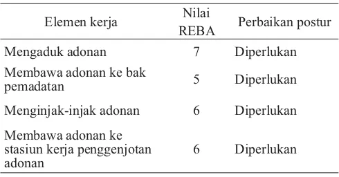 Tabel 9. Hasil Analisis REBA Pekerja 1