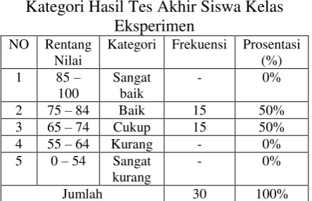 Tabel 2 sebesar 0,200 dan menurut uji Shapiro-