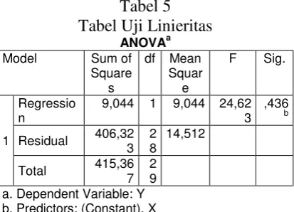  Tabel 5 Tabel Uji Linieritas 