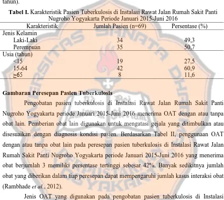 Tabel I. Karakteristik Pasien Tuberkulosis di Instalasi Rawat Jalan Rumah Sakit Panti Nugroho Yogyakarta Periode Januari 2015-Juni 2016 