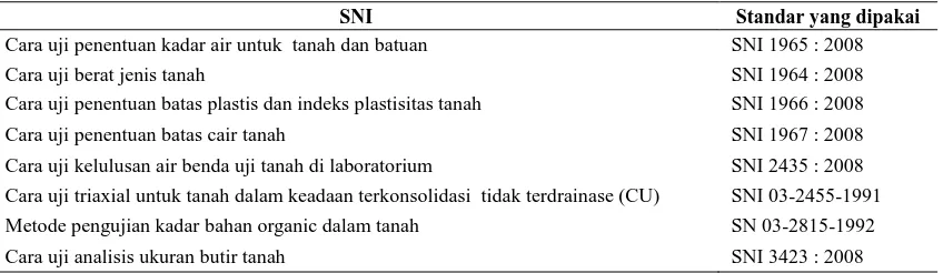 Tabel 1.  Acuan dalam pengujian laboratorium mengacu pada pedoman yang berlaku, yaitu: SNI Standar yang dipakai 