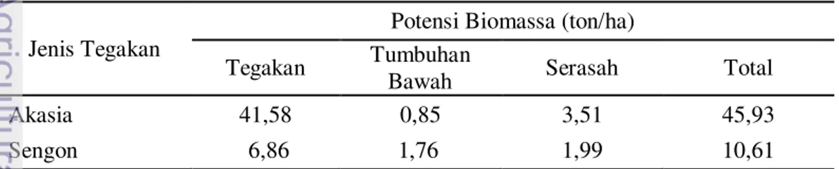 Tabel 3  Potensi  biomasssa total di atas permukaan lahan 