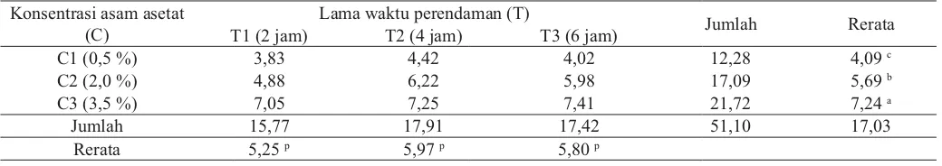 Tabel 1. Hasil uji duncan rerata rendemen gelatin (%)