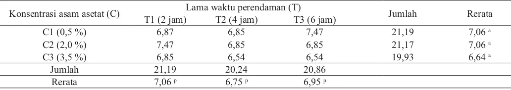 Tabel 5. Hasil uji duncan rerata viskositas gelatin (cp)