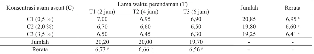 Tabel 6. Hasil uji duncan rerata kekuatan gel gelatin (n)