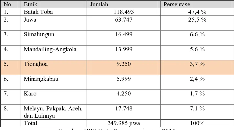 Tabel 4.3 Distribusi Penduduk Kota Pematangsiantar Berdasar Kelompok Etnik 