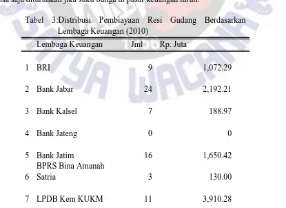 Tabel  2Jatim, karena hingga tahun 2010, Bank Jateng belum memberi kredit kepada pemilik resi gudang