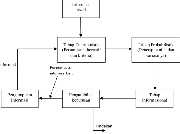 Gambar 1. Skema Siklus Analisis Keputusan 