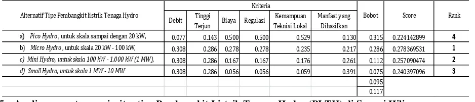 Tabel 5 Hasil analisa penilaian Alternatif dan kriteria Potensi PLTH di Sungai Hiling 