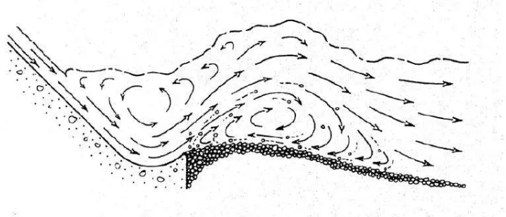 Gambar 2. Pusaran Air pada Kolam Olak Tipe Solid Roller Bucket ( A. J. Pererka, 1974) 