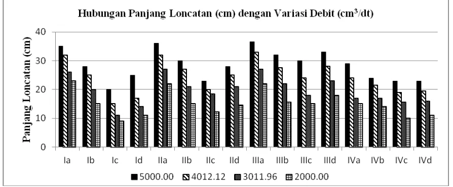 Gambar 9. Hubungan variasi debit dengan panjang pusaran 