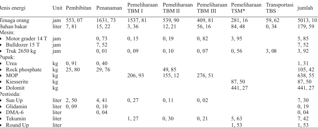 Tabel 2. Masukan energi per ha pada proses produksi TBS kelapa sawit di PTPN VII Unit Usaha Rejosari, Lampung Selatan
