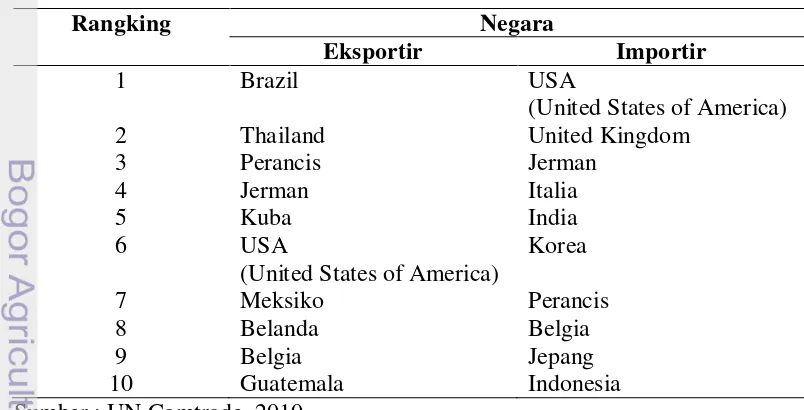 Tabel  11. Rangking Negara Pengekspor dan Pengimpor Gula Dunia 