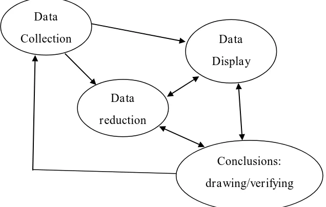 Gambar 2. Komponen Analisis Data 1 ( Miles dan Huberman, 1992: 20). 